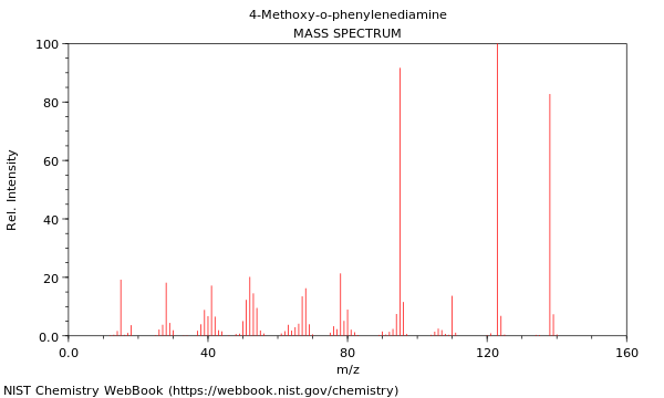 Mass spectrum