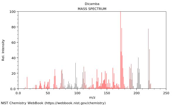 Mass spectrum