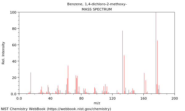 Mass spectrum