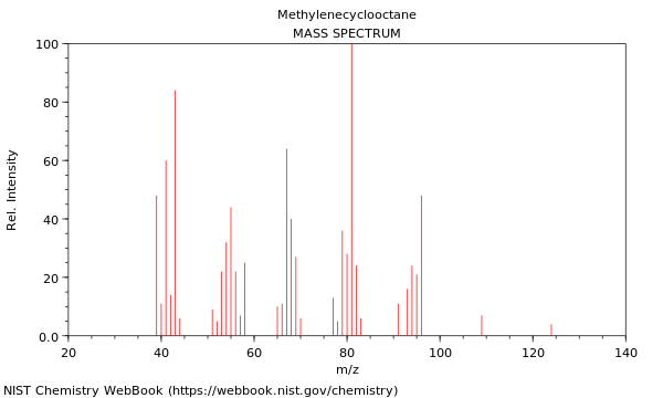 Mass spectrum