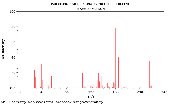 Mass spectrum