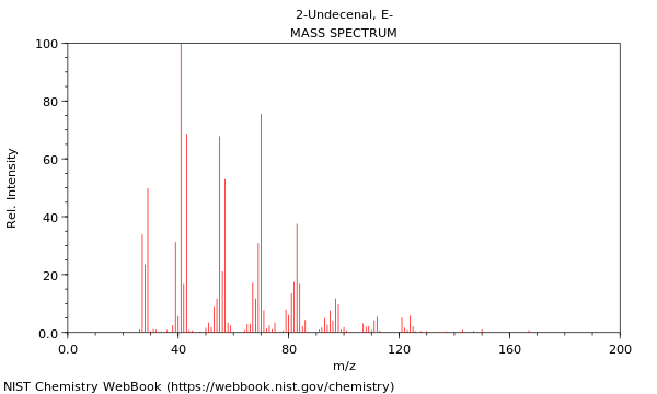 Mass spectrum