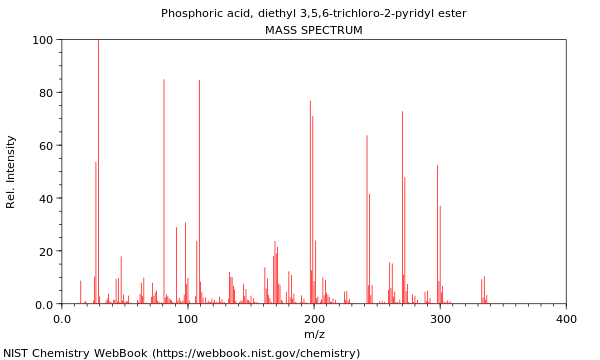 Mass spectrum