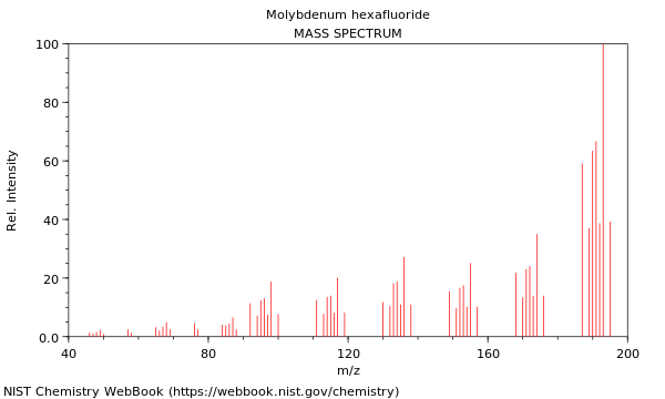 Mass spectrum