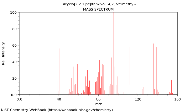 Mass spectrum