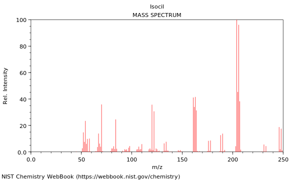 Mass spectrum