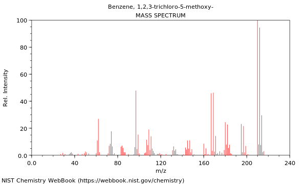 Mass spectrum