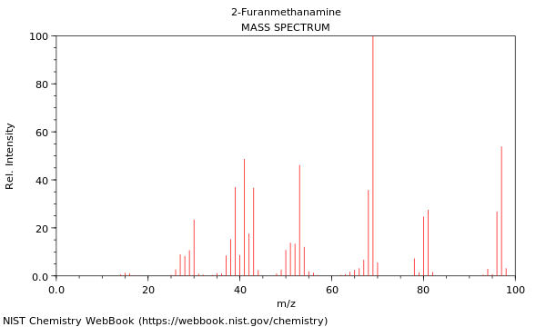 Mass spectrum