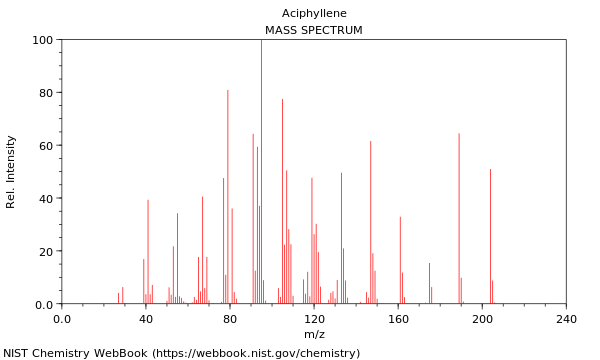 Mass spectrum