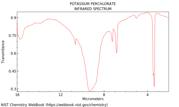 Potassium Perchlorate 1775