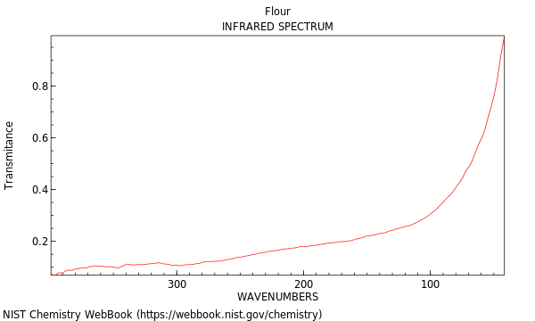 THz spectrum