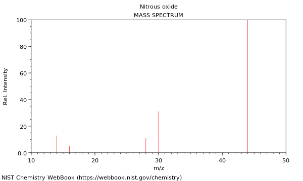 Nitrous oxide (CAS 10024-97-2) - Chemical & Physical Properties by