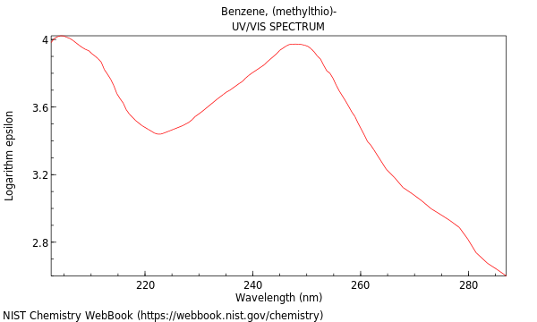 UVVis spectrum