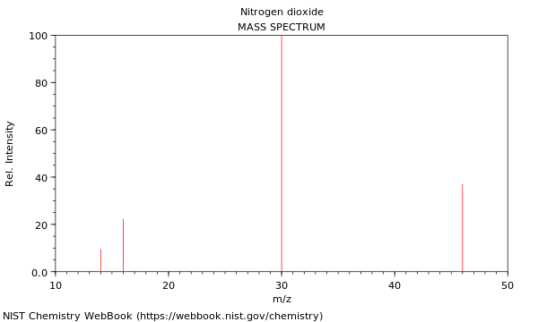 Nitrogen Dioxide