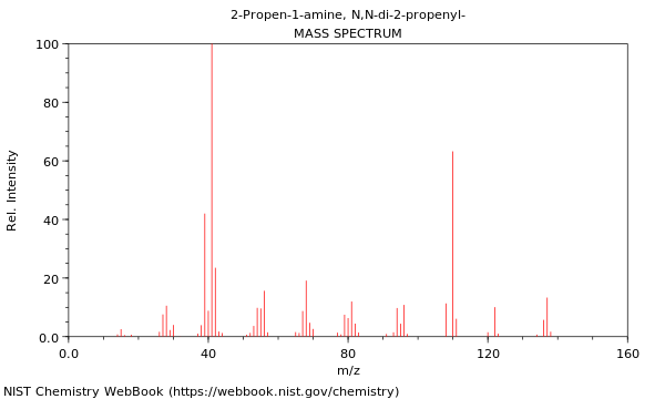 Mass spectrum