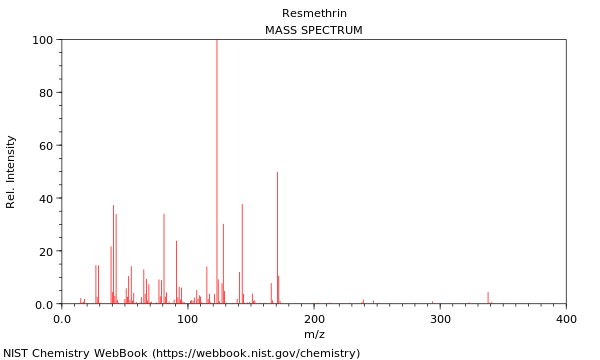 Mass spectrum