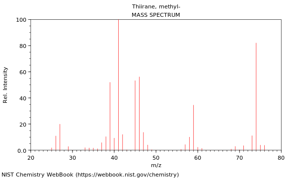 Mass spectrum