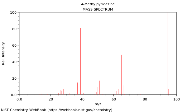 Mass spectrum