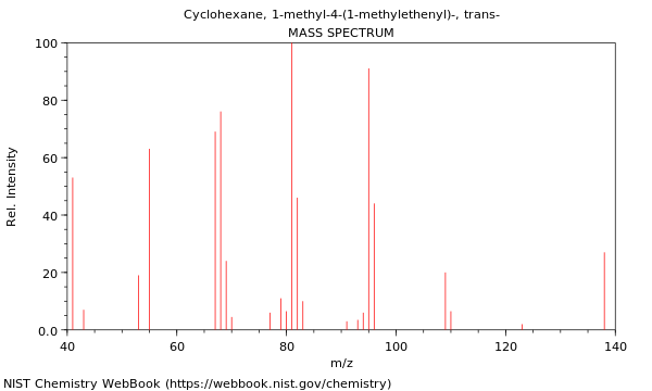 Mass spectrum