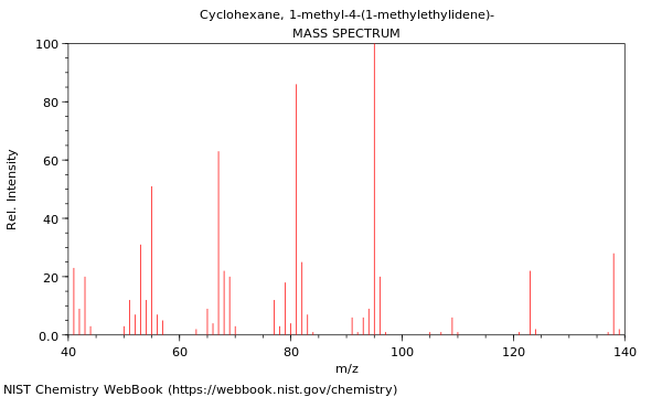 Mass spectrum