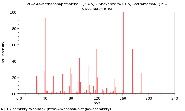 Mass spectrum