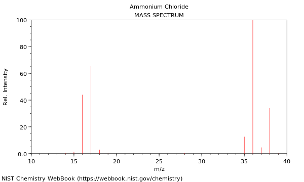 Ammonium Chloride