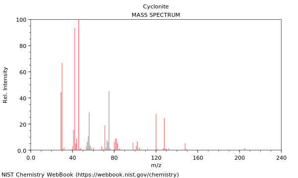 Mass spectrum