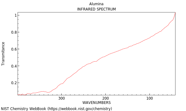 THz spectrum