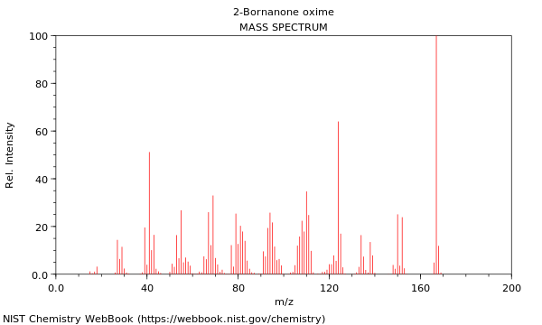 Mass spectrum