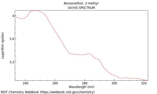 UVVis spectrum