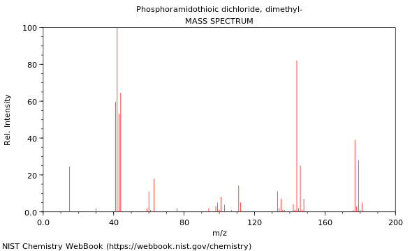 Mass spectrum