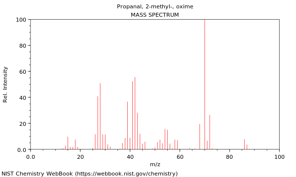 Mass spectrum