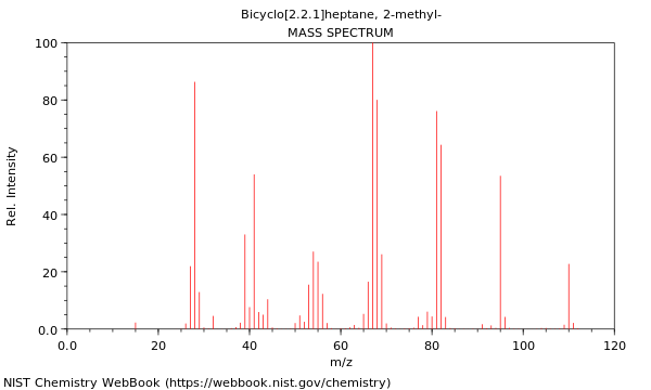 Mass spectrum