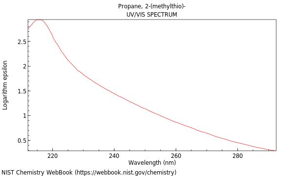 UVVis spectrum