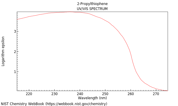 UVVis spectrum