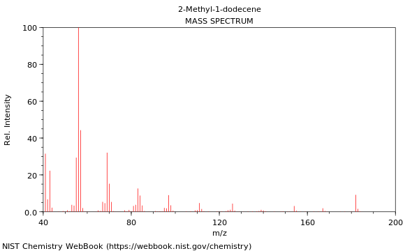 Mass spectrum