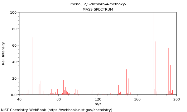 Mass spectrum