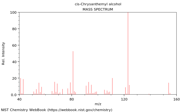 Mass spectrum