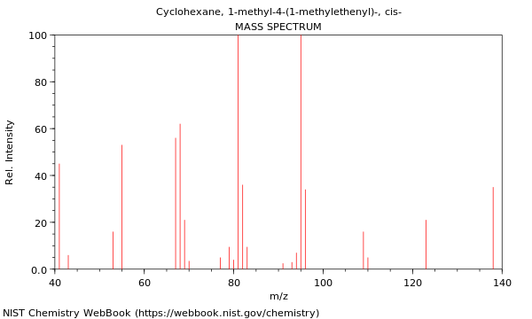 Mass spectrum