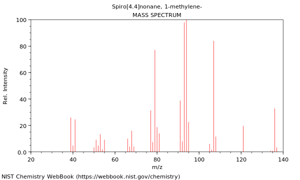 Mass spectrum