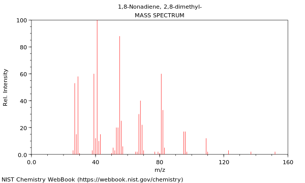 Mass spectrum