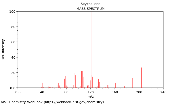 Mass spectrum