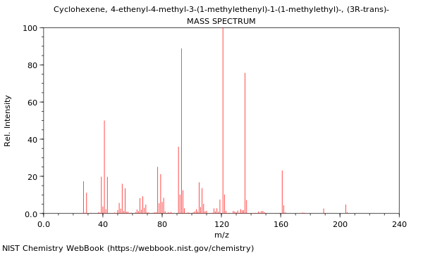 Mass spectrum