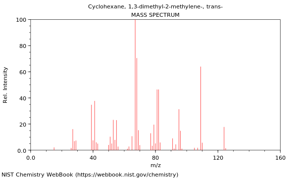 Mass spectrum