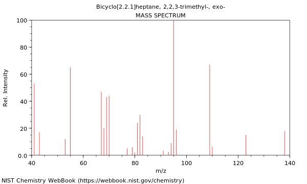 Mass spectrum