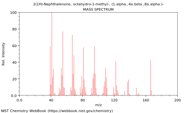 Mass spectrum