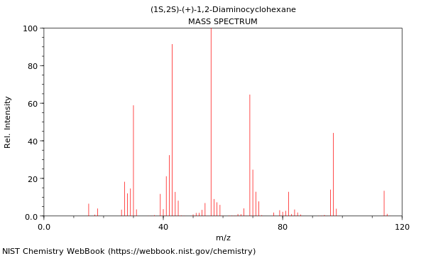 Mass spectrum