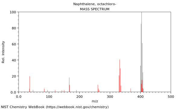 Mass spectrum