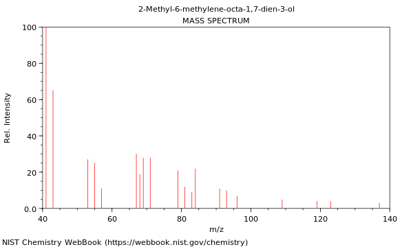 Mass spectrum