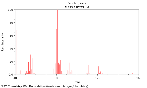 Mass spectrum